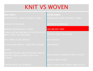KNIT VS WOVENKNIT VS WOVEN
KNIT FABRICKNIT FABRIC WOVEN FABRICWOVEN FABRIC
INTERLOOPING YARNS TO CREATE FABRICINTERLOOPING YARNS TO CREATE FABRIC INTERLACING YARNS TO CREATE FABRICINTERLACING YARNS TO CREATE FABRIC
CHEAPER TO PRODUCECHEAPER TO PRODUCE EXPENSIVEEXPENSIVE TO PRODUCETO PRODUCE
REQUIRE HIGHER QUALITY YARNSREQUIRE HIGHER QUALITY YARNS CAN USE ANY YARNCAN USE ANY YARN
YARNS MUST BE UNIFORM SO THAT THIN SPOTSYARNS MUST BE UNIFORM SO THAT THIN SPOTS
DON’T FORM ON THE FABRICDON’T FORM ON THE FABRIC CAN NOT FORM THIN MARKSCAN NOT FORM THIN MARKSDON’T FORM ON THE FABRICDON’T FORM ON THE FABRIC
KNIT FABRIC IS LESS OPAQUEKNIT FABRIC IS LESS OPAQUE HIGH OPAQUEHIGH OPAQUE
ALLOWS FOR STRETCH + RECOVERY AS BODYALLOWS FOR STRETCH + RECOVERY AS BODY
MOVESMOVES
LESS STRETCHLESS STRETCH
REQUIRES THICKER AND/OR HEAVIER YARN TOREQUIRES THICKER AND/OR HEAVIER YARN TO
PROVIDE EQUAL COVER TO THAT OF APROVIDE EQUAL COVER TO THAT OF A
WOVENWOVEN
EVEN NORMALEVEN NORMAL THICKNESS YARN CAN GIVETHICKNESS YARN CAN GIVE
HIGHER FABRIC COVERHIGHER FABRIC COVER
WRINKLE RECOVERY SUPERIORWRINKLE RECOVERY SUPERIOR NEEDNEED TO TREAT FOR WRINKLE FREE QUALITYTO TREAT FOR WRINKLE FREE QUALITY
 