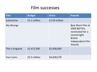 Film successes
Film Budget Gross Awards
Submarine £1.2 million £2.03 million
My Wrongs Best Short Film at
2003 BAFTA’s.
nominated for a
record eight
British
Independent Film
Awards
This is England £1,472,500 £5,058,600
Four Lions £2.5 million $4,658,570
 