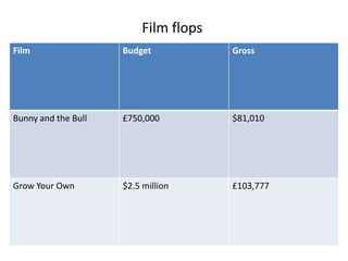 Film flops
Film Budget Gross
Bunny and the Bull £750,000 $81,010
Grow Your Own $2.5 million £103,777
 