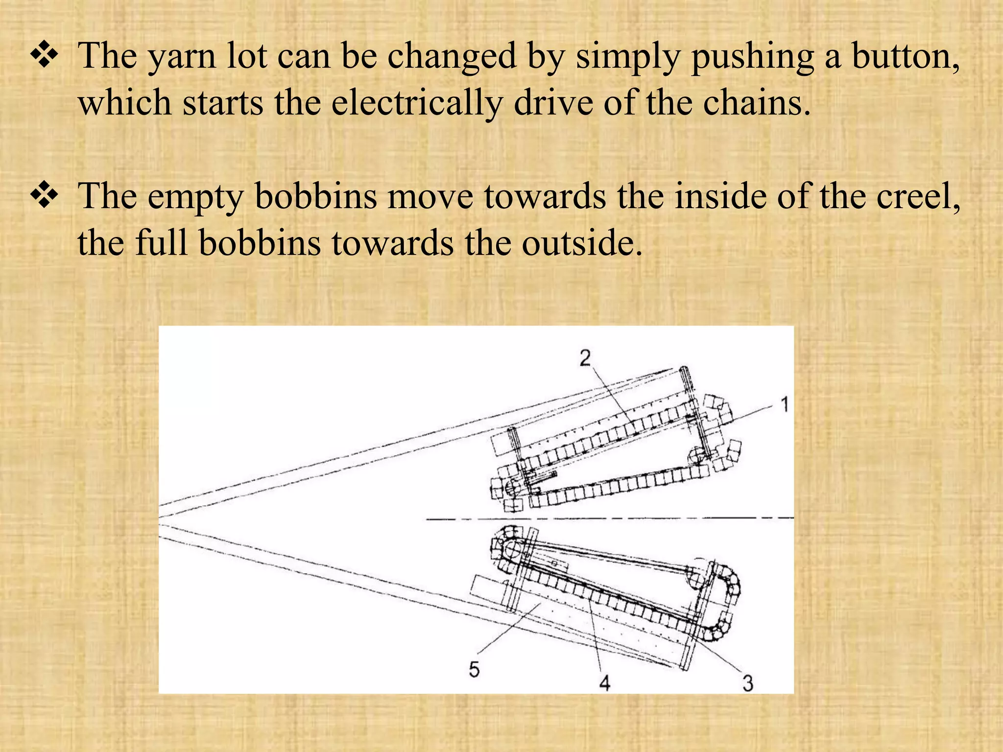  The yarn lot can be changed by simply pushing a button,
which starts the electrically drive of the chains.
 The empty bobbins move towards the inside of the creel,
the full bobbins towards the outside.
 