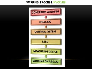 WARPING PROCESS INVOLVES 
 