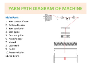 YARN PATH DIAGRAM OF MACHINE 
Main Parts: 
1. Yarn cone or Chase 
2. Balloon Breaker 
3. Yarn tensioner 
4. Yarn guide 
5. Ceramic guide 
6. Auto stopper 
7. V-reed 
8. Lease rod 
9. Roller 
10.Pressure Roller 
11.Pre-beam 
 