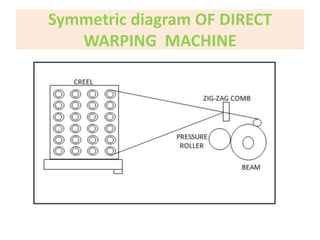 Symmetric diagram OF DIRECT 
WARPING MACHINE 
 