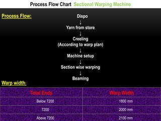 Process Flow Chart Sectional Warping Machine 
Process Flow: Dispo 
↓ 
Yarn from store 
↓ 
Creeling 
(According to warp plan) 
↓ 
Machine setup 
↓ 
Section wise warping 
↓ 
Beaming 
Warp width: 
Total Ends Warp Width 
Below 7200 1800 mm 
7200 2000 mm 
Above 7200 2100 mm 
 