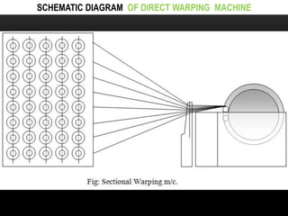 SCHEMATIC DIAGRAM OF DIRECT WARPING MACHINE 
 