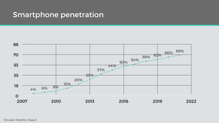 Smartphone penetration
4% 6% 8%
13%
20%
28%
37%
44%
50%
54%
59% 62%
66% 69%
0
18
35
53
70
88
2007 2010 2013 2016 2019 2022...