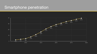 0
18
35
53
70
2010 2013 2016 2019 2022
4%
6% 8%
13%
20%
28%
37%
44%
50%
54%
59%
62%
66%
69%
Smartphone penetration
 