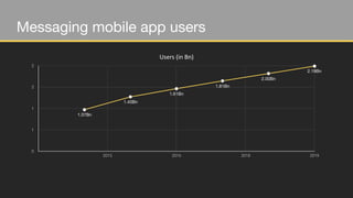 Users	
  (in	
  Bn)
0
1
1
2
2
2015 2016 2018 2019
1.07Bn
1.40Bn
1.61Bn
1.81Bn
2.00Bn
2.19Bn
Messaging mobile app users
 