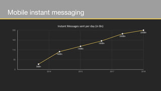 Instant	
  Messages	
  sent	
  per	
  day	
  (in	
  Bn)
0
55
110
165
220
2014 2015 2017 2018
30Bn
100Bn
130Bn
160Bn
200Bn
220Bn
Mobile instant messaging
 