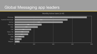 Monthly Active Users (in M)
WhatsApp
Facebook Messanger
WeChat
iMessage
Viber
LINE
Kakao Talk
Snapchat
BBM
Tango
Telegram
0 200 400 600 800
50
70
100
140
150
170
240
280
500
550
750
Global Messaging app leaders
 