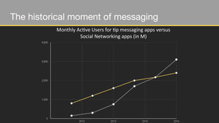The historical moment of messaging
Monthly	
  AcCve	
  Users	
  for	
  Cp	
  messaging	
  apps	
  versus	
  
Social	
  Networking	
  apps	
  (in	
  M)
0
1,000
2,000
3,000
4,000
2012 2013 2015 2016
 