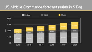 Hours
0
150
300
450
600
2015 2016 2017 2018 2019 2020
$173Bn
$158Bn
$138Bn
$119Bn
$99Bn
$80Bn $79Bn$69Bn$60Bn$51Bn$43Bn
$35Bn
$252Bn$253Bn$242Bn$234Bn$231Bn$213Bn
Desktop Tablet Mobile
US Mobile Commerce forecast (sales in $ Bn)
 