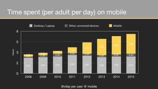 Hours
0
2
3
5
6
2008 2009 2010 2011 2012 2013 2014 2015
2.8h
2.6h
2.3h
1.6h
0.8h
0.4h
0.3h
0.3h 0.4h0.3h0.3h
0.3h0.3h
0.4h0.3h0.2h
2.4h2.4h2.3h2.5h2.6h2.4h2.3h2.2h
Desktop	
  /	
  Laptop Other	
  connected	
  devices Mobile
3h/day per user @ mobile
Time spent (per adult per day) on mobile
 