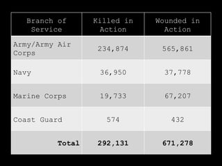 Branch of      Killed in   Wounded in
   Service        Action       Action

Army/Army Air
                  234,874     565,861
Corps

Navy              36,950       37,778


Marine Corps      19,733       67,207


Coast Guard         574         432


         Total    292,131     671,278
 