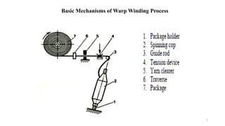 Basic Mechanisms of Warp Winding Process
7
 