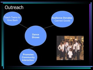 Outreach Dance Shows Teach Teens to  Give Back Audience Donates  Canned Goods Promotes Community Interaction  