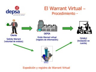 Expedición y registro de Warrant Virtual El Warrant Virtual  – Procedimiento - Cliente Solicita Warrant (voluntad de endoso) BWS CAVALI  (Anotación en cuenta) DEPSA Emite Warrant virtual (registro de información) 