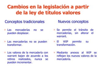 Cambios en la legislación a partir de la ley de títulos valores Mediante anexos al WIP se reflejan los nuevos valores de la mercadería. Los valores de la mercadería con warrant bajan de acuerdo a los retiros realizados, nunca se pueden incrementar. Conceptos tradicionales Nuevos conceptos Las mercaderías no se pueden desplazar. Se permite el tránsito de mercaderías, sin alterar el warrant. Las mercaderías no se pueden transformar. El WIP permite su transformación. 