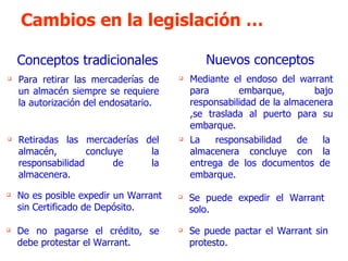 Cambios en la legislación … Se puede pactar el Warrant sin protesto. No es posible expedir un Warrant sin Certificado de Depósito. Conceptos tradicionales Nuevos conceptos Para retirar las mercaderías de un almacén siempre se requiere la autorización del endosatario. Mediante el endoso del warrant para embarque, bajo responsabilidad de la almacenera ,se traslada al puerto para su embarque. Retiradas las mercaderías del almacén, concluye la responsabilidad de la almacenera. La responsabilidad de la almacenera concluye con la entrega de los documentos de embarque. De no pagarse el crédito, se debe protestar el Warrant. Se puede expedir el Warrant solo. 