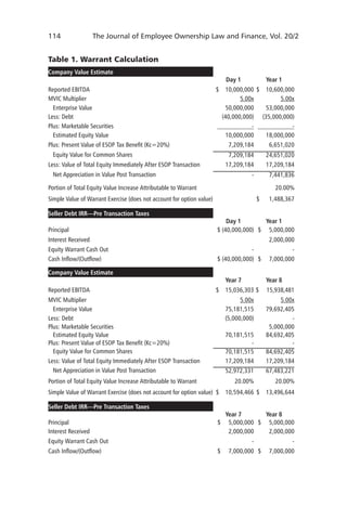 114	

The Journal of Employee Ownership Law and Finance, Vol. 20/2

Table 1. Warrant Calculation
Company Value Estimate
Reported EBITDA
MVIC Multiplier
Enterprise Value
Less: Debt
Plus: Marketable Securities
Estimated Equity Value

Day 1

Year 1

$ 10,000,000 $ 10,600,000
5.00x
5.00x
50,000,000
53,000,000
(40,000,000) (35,000,000)
10,000,000
18,000,000

Plus: Present Value of ESOP Tax Benefit (Kc=20%)

7,209,184

24,651,020
17,209,184

-

Less: Value of Total Equity Immediately After ESOP Transaction

6,651,020

7,209,184
17,209,184

Equity Value for Common Shares

7,441,836

Net Appreciation in Value Post Transaction
Portion of Total Equity Value Increase Attributable to Warrant

20.00%

Simple Value of Warrant Exercise (does not account for option value)
Seller Debt IRR—Pre Transaction Taxes
Principal

$

Day 1
Year 1
$ (40,000,000) $ 5,000,000

Interest Received
Equity Warrant Cash Out
Cash Inflow/(Outflow)

2,000,000
$ (40,000,000) $

Company Value Estimate
Reported EBITDA

1,488,367

Year 7

Year 8

$ 15,036,303 $

MVIC Multiplier
Enterprise Value
Less: Debt
Plus: Marketable Securities
Estimated Equity Value
Plus: Present Value of ESOP Tax Benefit (Kc=20%)
Equity Value for Common Shares

7,000,000

5.00x
75,181,515
(5,000,000)

15,938,481

70,181,515
70,181,515
17,209,184
52,972,331

Portion of Total Equity Value Increase Attributable to Warrant

67,483,221

20.00%

Less: Value of Total Equity Immediately After ESOP Transaction
Net Appreciation in Value Post Transaction

5.00x
79,692,405
5,000,000
84,692,405
84,692,405
17,209,184
20.00%

Simple Value of Warrant Exercise (does not account for option value) $ 10,594,466 $ 13,496,644
Seller Debt IRR—Pre Transaction Taxes
Principal
Interest Received

$

Equity Warrant Cash Out
Cash Inflow/(Outflow)

Year 7
Year 8
5,000,000 $ 5,000,000
2,000,000
2,000,000
-

$

7,000,000 $

7,000,000

 