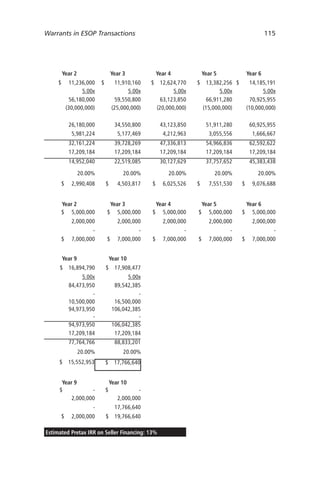 Warrants in ESOP Transactions	

Year 2
$

115

Year 3

11,236,000
5.00x
56,180,000
(30,000,000)

$

Year 4

11,910,160
5.00x
59,550,800
(25,000,000)

$ 12,624,770
5.00x
63,123,850
(20,000,000)

26,180,000

34,550,800

5,981,224

5,177,469

32,161,224
17,209,184
14,952,040

Year 6
14,185,191
5.00x
70,925,955
(10,000,000)

43,123,850

51,911,280

60,925,955

4,212,963

3,055,556

1,666,667

39,728,269
17,209,184

47,336,813
17,209,184

54,966,836
17,209,184

62,592,622
17,209,184

22,519,085

20.00%
$

Year 5
$ 13,382,256 $
5.00x
66,911,280
(15,000,000)

30,127,629

37,757,652

45,383,438

20.00%

20.00%

20.00%

20.00%

2,990,408

$

4,503,817

$

6,025,526

$

7,551,530

$

9,076,688

Year 2
$ 5,000,000

$

Year 3
5,000,000

$

Year 4
5,000,000

$

Year 5
5,000,000

$

Year 6
5,000,000

2,000,000
$

2,000,000

2,000,000

2,000,000

7,000,000

7,000,000

7,000,000

7,000,000

$

Year 9

$

Year 10

$ 16,894,790

$ 17,908,477

5.00x
84,473,950
10,500,000
94,973,950
94,973,950
17,209,184

5.00x
89,542,385
16,500,000
106,042,385
106,042,385
17,209,184

77,764,766

88,833,201

20.00%

20.00%

$ 15,552,953

$ 17,766,640

Year 9
$
2,000,000

$

Year 10
2,000,000

$

17,766,640

2,000,000

$ 19,766,640

Estimated Pretax IRR on Seller Financing: 13%

$

2,000,000
$

7,000,000

 
