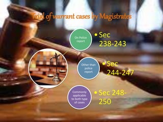 Trial of warrant cases by Magistrates
On Police
report
•Sec
238-243
Other than
police
report
•Sec
244-247
Commonly
applicable
to both type
of cases
•Sec 248-
250
 