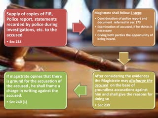 Supply of copies of FIR,
Police report, statements
recorded by police during
investigations, etc. to the
accused
• Sec 238
Magistrate shall follow 3 steps:
• Consideration of police report and
document referred in sec 173
• Examination of accused, if he thinks it
necessary
• Giving both parties the opportunity of
being heard.
After considering the evidences
the Magistrate may discharge the
accused on the base of
groundless accusations against
him and shall give the reasons for
doing so
• Sec 239
If magistrate opines that there
is ground for the accusation of
the accused , he shall frame a
charge in writing against the
accused.
• Sec 240 (1)
 