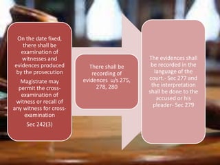 On the date fixed,
there shall be
examination of
witnesses and
evidences produced
by the prosecution
Magistrate may
permit the cross-
examination of
witness or recall of
any witness for cross-
examination
Sec 242(3)
There shall be
recording of
evidences u/s 275,
278, 280
The evidences shall
be recorded in the
language of the
court.- Sec 277 and
the interpretation
shall be done to the
accused or his
pleader- Sec 279
 