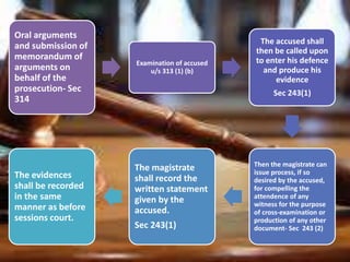 Oral arguments
and submission of
memorandum of
arguments on
behalf of the
prosecution- Sec
314
Examination of accused
u/s 313 (1) (b)
The accused shall
then be called upon
to enter his defence
and produce his
evidence
Sec 243(1)
Then the magistrate can
issue process, if so
desired by the accused,
for compelling the
attendence of any
witness for the purpose
of cross-examination or
production of any other
document- Sec 243 (2)
The magistrate
shall record the
written statement
given by the
accused.
Sec 243(1)
The evidences
shall be recorded
in the same
manner as before
sessions court.
 