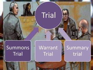Trial
Summons
Trial
Summary
trial
Warrant
Trial
 