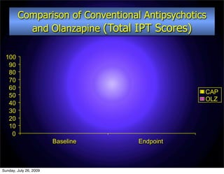 Comparison of Conventional Antipsychotics
          and Olanzapine (Total IPT Scores)

 100
  90
  80
  70
  60
                                                CAP
  50
                                                OLZ
  40
  30
  20
  10
   0
                        Baseline   Endpoint



Sunday, July 26, 2009
 