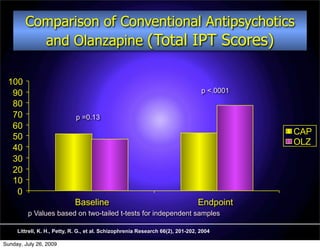Comparison of Conventional Antipsychotics
          and Olanzapine (Total IPT Scores)

 100
  90                                                                              p <.0001
  80
  70                         p =0.13
  60
                                                                                             CAP
  50
                                                                                             OLZ
  40
  30
  20
  10
   0
                             Baseline                                            Endpoint
         p Values based on two-tailed t-tests for independent samples

     Littrell, K. H., Petty, R. G., et al. Schizophrenia Research 66(2), 201-202, 2004

Sunday, July 26, 2009
 