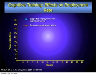Cognitive Training: Effects on Employment
                            Rate
                                             Supported employment with
                            45               cognitive training
                            40               Supported employment alone
                            35

                            30
          Percent Working




                            25

                            20

                            15

                            10

                             5

                             0
                                 1   3   5     7    9   11   13   15      17   19   21   23   25   27
                                                             Month

McGurk SR, et al. Am J Psychiatry. 2007; 164:437-441.

Sunday, July 26, 2009
 