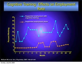 Cognitive Training: Effects on Employment
                            Rate
                                             Supported employment with
                            45               cognitive training
                            40               Supported employment alone
                            35

                            30
          Percent Working




                            25

                            20

                            15

                            10

                             5

                             0
                                 1   3   5     7    9   11   13   15      17   19   21   23   25   27
                                                             Month

McGurk SR, et al. Am J Psychiatry. 2007; 164:437-441.

Sunday, July 26, 2009
 