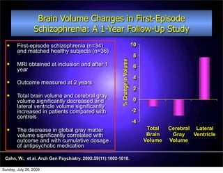Brain Volume Changes in First-Episode
                 Schizophrenia: A 1-Year Follow-Up Study
       First-episode schizophrenia (n=34)                                    10
        and matched healthy subjects (n=36)
                                                                              8




                                                         % Change in Volume
       MRI obtained at inclusion and after 1                                 6
        year
                                                                              4
       Outcome measured at 2 years
                                                                              2
       Total brain volume and cerebral gray
        volume significantly decreased and                                    0
        lateral ventricle volume significantly
        increased in patients compared with                                   -2
        controls
                                                                              -4
       The decrease in global gray matter                                          Total   Cerebral Lateral
        volume significantly correlated with                                        Brain    Gray    Ventricle
        outcome and with cumulative dosage                                         Volume   Volume
        of antipsychotic medication

 Cahn, W., et al. Arch Gen Psychiatry. 2002;59(11):1002-1010.

Sunday, July 26, 2009
 