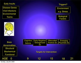 Early Insults                                                    Triggers?
   Disease Genes                                                    Environment
   Viral Infections                                                 e.g. Stress
   Environmental
         Toxins                                                      Biological
                                                                      Factors




                        Cognitive   Early Negative/   Attenuated      Emerging
         Brain           Deficits    Disorganized     Positive Sx    Psychotic Sx
   Abnormalities                          Sx

     Structural
     Biochemical                      Targets for Intervention
      Functional

  AGE 0                    9            12              15              18          21
Sunday, July 26, 2009
 