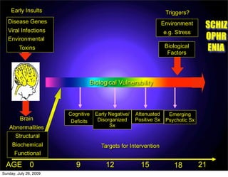 Early Insults                                                    Triggers?
   Disease Genes
   Viral Infections
                                                                    Environment      SCHIZ
                                                                    e.g. Stress
   Environmental                                                                     OPHR
         Toxins                                                      Biological
                                                                      Factors
                                                                                     ENIA


                                Biological Vulnerability



                        Cognitive   Early Negative/   Attenuated      Emerging
         Brain           Deficits    Disorganized     Positive Sx    Psychotic Sx
   Abnormalities                          Sx

     Structural
     Biochemical                      Targets for Intervention
      Functional

  AGE 0                    9            12              15              18          21
Sunday, July 26, 2009
 