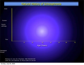 Natural History of Schizophrenia
       Good




   Function


  Psycho-
  pathology




         Poor

                                           15             20              30       40   50   60   70

                                                                     Age (Years)

Pathological
Process




         Robinson, D., et al., Am J Psychiatry. 1999;156(4)544-549
         Lewis, DA., and Lieberman, JA. Neuron 2000; 28: 325-334

 Sunday, July 26, 2009
 