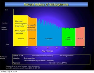 Natural History of Schizophrenia
       Good




                        Mild motor,
   Function
                        Social, cognitive
                                          Non-specific
                        Impairments
  Psycho-                                 Behavioural
  pathology
                                          disturbances
                        Minor physical
                         anomalies

                                                                                                   Stable
                            Premorbid           Prodromal               Progression                                 Improving?
                                                                                                  Relapsing


         Poor

                                           15               20            30          40         50            60            70

                                                                     Age (Years)

                     Defects of cell                Increased dopamine sensitivity         Neurodegeneration
Pathological
Process              migration          Dysconnections
                                        Decreased NMDA (?Increased Glutamate)
                     Apoptosis                                         (?Oxidative stress; EAA?)

         Robinson, D., et al., Am J Psychiatry. 1999;156(4)544-549
         Lewis, DA., and Lieberman, JA. Neuron 2000; 28: 325-334

 Sunday, July 26, 2009
 