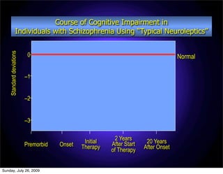 Course of Cognitive Impairment in
                  Individuals with Schizophrenia Using “Typical Neuroleptics”
    Standard deviations




                           0                                                         Normal

                          –1


                          –2


                          –3


                                               Initial     2 Years      20 Years
                          Premorbid   Onset   Therapy    After Start   After Onset
                                                         of Therapy


Sunday, July 26, 2009
 