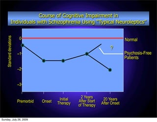 Course of Cognitive Impairment in
                  Individuals with Schizophrenia Using “Typical Neuroleptics”
    Standard deviations




                           0                                                         Normal
                                                                            ?
                          –1                                                         Psychosis-Free
                                                                                     Patients

                          –2


                          –3


                                               Initial     2 Years      20 Years
                          Premorbid   Onset   Therapy    After Start   After Onset
                                                         of Therapy


Sunday, July 26, 2009
 