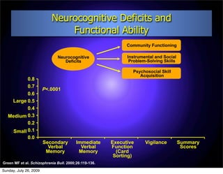 Neurocognitive Deficits and
                               Functional Ability
                                                             Community Functioning

                              Neurocognitive                 Instrumental and Social
                                 Deficits                     Problem-Solving Skills

                                                               Psychosocial Skill
                                                                  Acquisition
          0.8
          0.7
                        P<.0001
          0.6
    Large 0.5
          0.4
   Medium 0.3
            0.2
      Small 0.1
            0.0
                        Secondary        Immediate     Executive     Vigilance         Summary
                          Verbal           Verbal      Function                         Scores
                         Memory           Memory         (Card
                                                        Sorting)
Green MF et al. Schizophrenia Bull. 2000;26:119-136.

Sunday, July 26, 2009
 