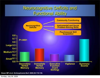 Neurocognitive Deficits and
                               Functional Ability
                                                             Community Functioning

                              Neurocognitive                 Instrumental and Social
                                 Deficits                     Problem-Solving Skills

                                                               Psychosocial Skill
                                                                  Acquisition
          0.8
          0.7
                        P<.0001
          0.6
    Large 0.5
          0.4
   Medium 0.3
            0.2
      Small 0.1
            0.0
                        Secondary        Immediate     Executive     Vigilance         Summary
                          Verbal           Verbal      Function                         Scores
                         Memory           Memory         (Card
                                                        Sorting)
Green MF et al. Schizophrenia Bull. 2000;26:119-136.

Sunday, July 26, 2009
 