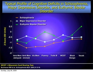 Typical Profile of Cognitive Deficits in Schizophrenia,
               Major Depressive Disorder, and Euthymic Bipolar
                                    Disorder
                                     Schizophrenia
                          1          Major Depressive Disorder
                                     Euthymic Bipolar Disorder
                        0.5
   Z Score (SD Units)




                          0

                        -0.5

                         -1

                        -1.5

                         -2
                               Verb Mem Verb Mem Vis Mem   Fluency   Trails B   WCST   Block    Vocab
                               (delayed) (immed)                                       Design



WCST = Wisconsin Card Scoring Test.
Buchanan RW et al. Schizophrenia Bull. 2005;31:5-19.
Sunday, July 26, 2009
 