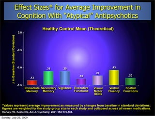 Effect Sizes* for Average Improvement in
                                      Cognition With “Atypical” Antipsychotics
                                                              Healthy Control Mean (Theoretical)
                                             0.0
        ∆ in Baseline (Standard Deviation)




                                             -0.5




                                             -1.0                .39       .39                           .43

                                                                                               .27
                                                                                     .18                            .20
                                                       .13

                                             -1.5
                                                    Immediate Secondary Vigilance Executive   Visual    Verbal    Spatial
                                                     Memory    Memory             Functions   Motor    Fluency   Functions
                                                                                              Skills


*Values represent average improvement as measured by changes from baseline in standard deviations;
figures are weighted for the study group size in each study and collapsed across all newer medications.
Harvey PD, Keefe RS. Am J Psychiatry. 2001;158:176-184.

Sunday, July 26, 2009
 