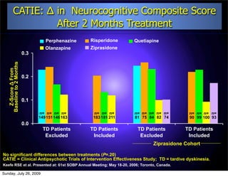CATIE: Δ in Neurocognitive Composite Score
                     After 2 Months Treatment
                                   Perphenazine   Risperidone         Quetiapine
                                   Olanzapine     Ziprasidone
                          0.3
   Baseline to 2 Months
     Z-Score Δ From




                          0.2



                          0.1

                                n= n= n= n=        n= n= n=           n= n= n= n= n=          n= n= n= n=
                                149 151 146 163    183 181 211        81 75 84 82 74          90 99 100 93
                          0.0
                                  TD Patients     TD Patients           TD Patients          TD Patients
                                   Excluded        Included              Excluded             Included
                                                                                Ziprasidone Cohort

No significant differences between treatments (P=.20)
CATIE = Clinical Antipsychotic Trials of Intervention Effectiveness Study; TD = tardive dyskinesia.
Keefe RSE et al. Presented at: 61st SOBP Annual Meeting; May 18-20, 2006; Toronto, Canada.

Sunday, July 26, 2009
 