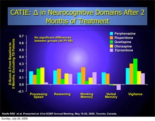 CATIE: Δ in Neurocognitive Domains After 2
                          Months of Treatment
                                                                                            Perphenazine
                                       0.7      No significant differences                  Risperidone
     2 Months, Excluding TD Patients




                                                between groups (all P>.08).                 Quetiapine
                                       0.6
       Z-Score Δ From Baseline to




                                                                                            Olanzapine
                                       0.5                                                  Ziprasidone

                                       0.4

                                       0.3

                                       0.2

                                       0.1

                                       0.0

                                       -0.1
                                              Processing     Reasoning        Working   Verbal     Vigilance
                                                Speed                         Memory    Memory




Keefe RSE et al. Presented at: 61st SOBP Annual Meeting; May 18-20, 2006; Toronto, Canada.
Sunday, July 26, 2009
 