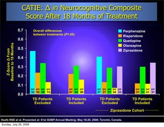 CATIE: Δ in Neurocognitive Composite
                              Score After 18 Months of Treatment
                           0.7    Overall differences                                        Perphenazine
                                  between treatments (P<.05)
                                                                                             Risperidone
                           0.6                                                               Quetiapine
   Baseline to 18 Months




                                                                                             Olanzapine
                           0.5
     Z-Score Δ From




                                                                                             Ziprasidone

                           0.4

                           0.3

                           0.2

                           0.1
                                 n= n= n= n=            n= n= n=       n= n= n= n= n=              n= n= n= n=
                                 52 55 46 74            67 54 90       27 27 21 34 23              31 25 41 31
                           0.0
                                 TD Patients          TD Patients        TD Patients             TD Patients
                                  Excluded             Included           Excluded                Included

                                                                                 Ziprasidone Cohort

Keefe RSE et al. Presented at: 61st SOBP Annual Meeting; May 18-20, 2006; Toronto, Canada.
Sunday, July 26, 2009
 