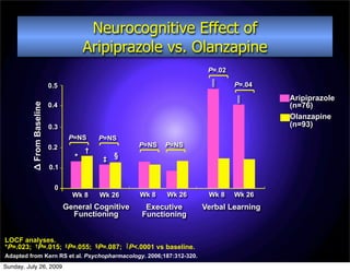Neurocognitive Effect of
                                        Aripiprazole vs. Olanzapine
                                                                               P=.02

                            0.5                                                 ║      P=.04

                                                                                       ║        Aripiprazole
                                                                                                (n=76)
          Δ From Baseline




                            0.4
                                                                                                Olanzapine
                            0.3                                                                 (n=93)
                                   P=NS     P=NS
                            0.2                        P=NS      P=NS
                                        †
                                    *       ‡   §
                            0.1


                              0
                                    Wk 8    Wk 26      Wk 8       Wk 26        Wk 8    Wk 26
                                  General Cognitive      Executive            Verbal Learning
                                    Functioning         Functioning


LOCF analyses.
*P=.023; †P=.015; ‡P=.055; §P=.087;                 ║P<.0001   vs baseline.
Adapted from Kern RS et al. Psychopharmacology. 2006;187:312-320.
Sunday, July 26, 2009
 