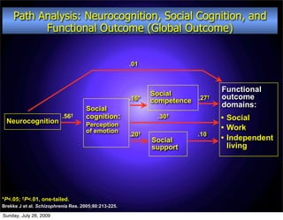 Path Analysis: Neurocognition, Social Cognition, and
           Functional Outcome (Global Outcome)


                                                      .01



                                                                                Functional
                                                             Social             outcome
                                                             competence .27
                                                      .16*                  †


                                     Social
                                                                                domains:
                          .56†       cognition:                .30†             • Social
 Neurocognition                      Perception
                                     of emotion                                 • Work
                                                      .20†               .10
                                                             Social             • Independent
                                                             support              living




*P<.05; †P<.01, one-tailed.
Brekke J et al. Schizophrenia Res. 2005;80:213-225.

Sunday, July 26, 2009
 